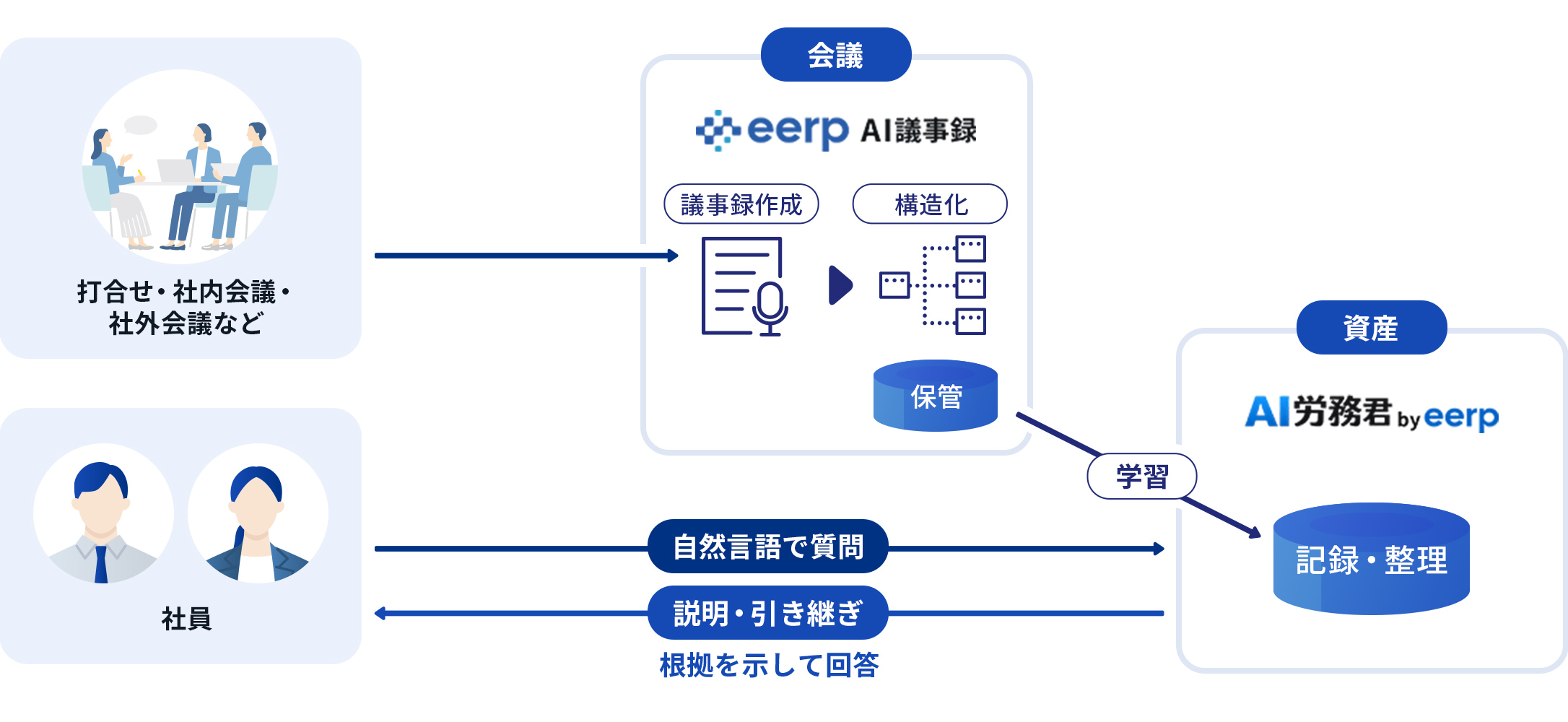 Secure data handling